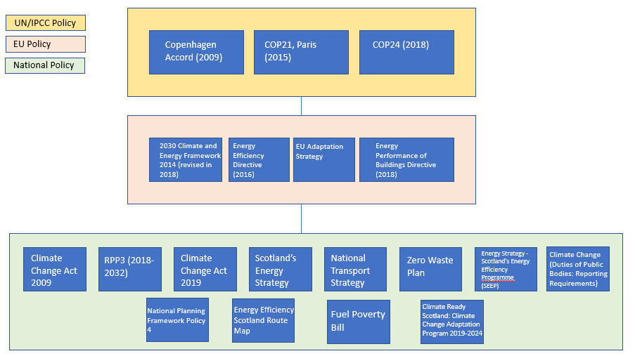 National, EU and UN/IPCC policy