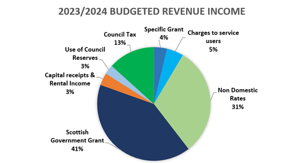 2023-2024 budgeted revenue income