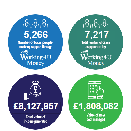 W4U Money Key Progress Indicators