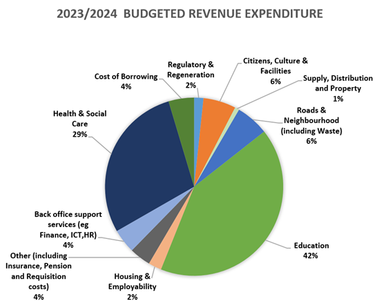 2023-2024 budgeted revenue expenditure